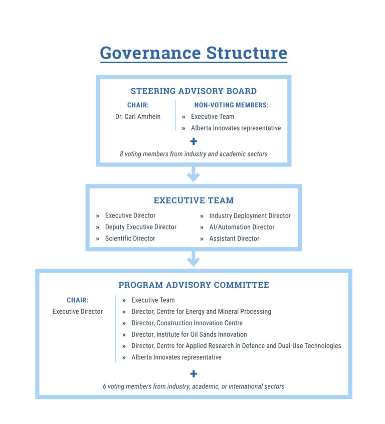 governance structure final 3nov25