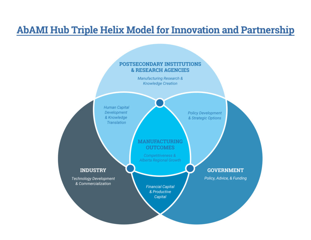 abami hub triple helix model for innovation and partnership v2 14jan2026