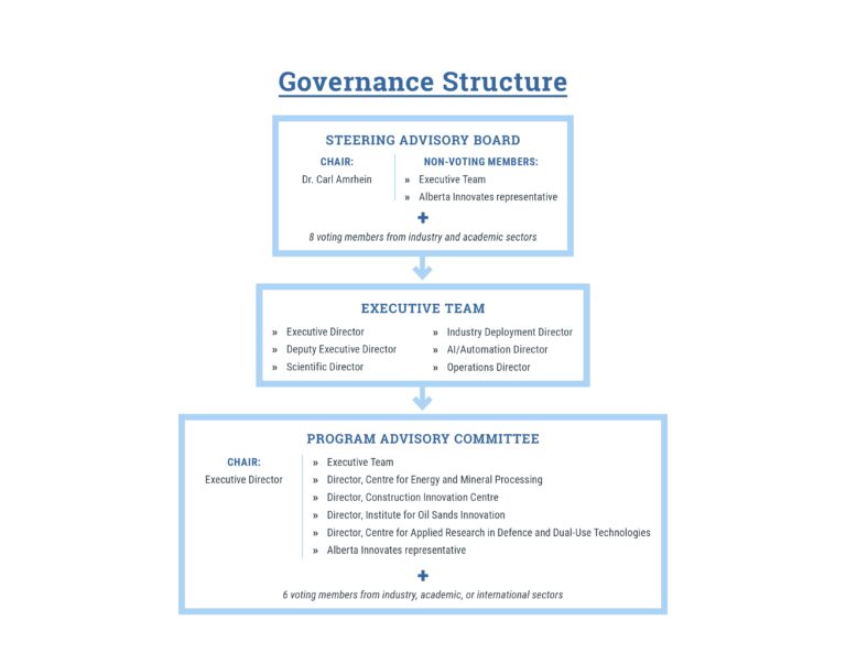 governance structure final 16oct26 page 0001